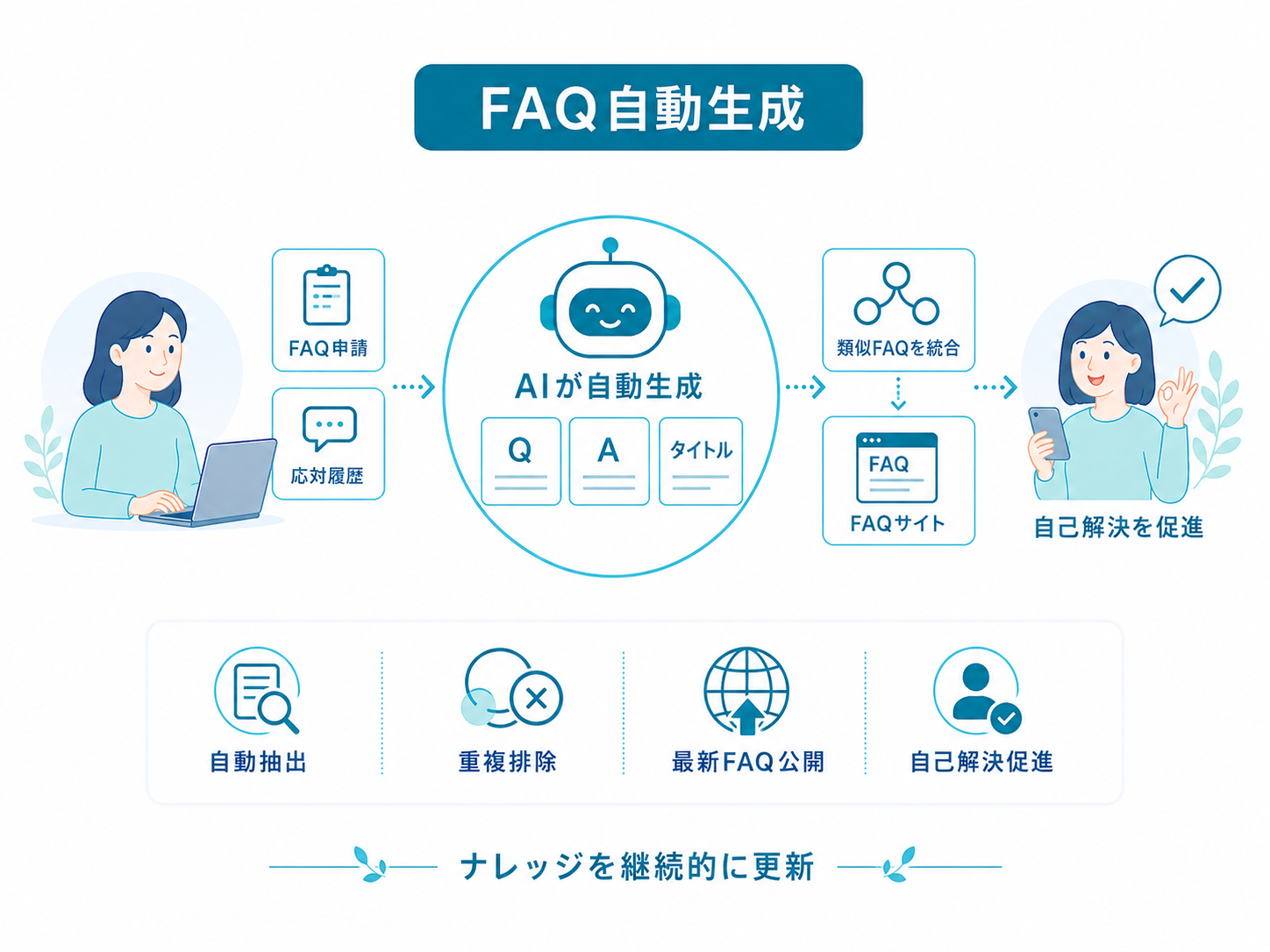 FAQ自動生成