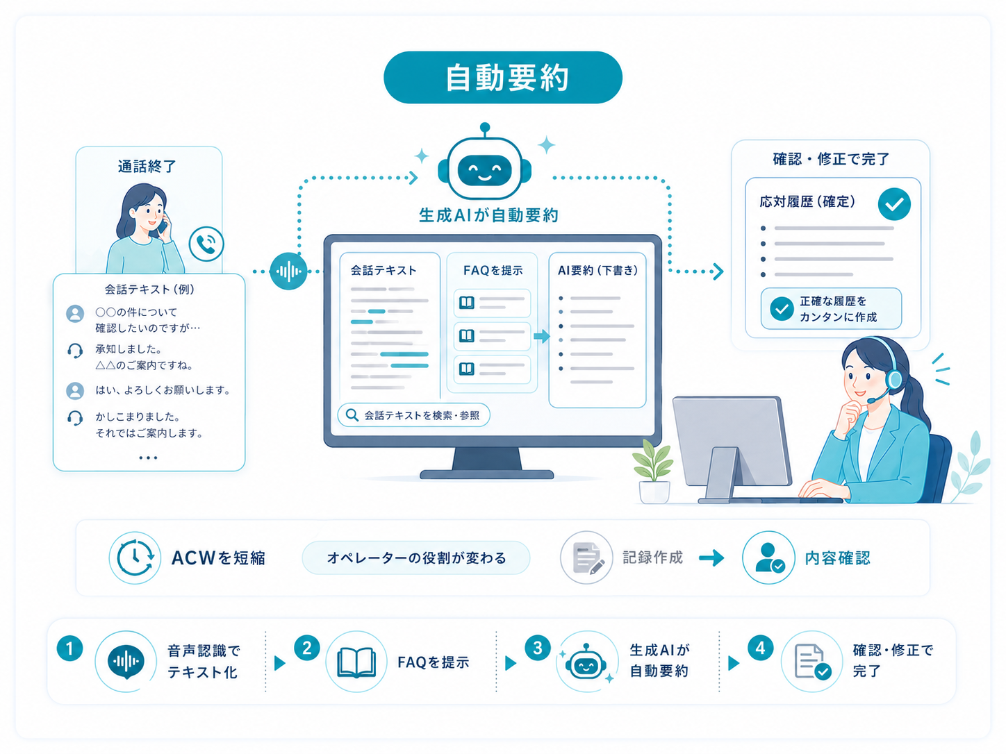 自動要約