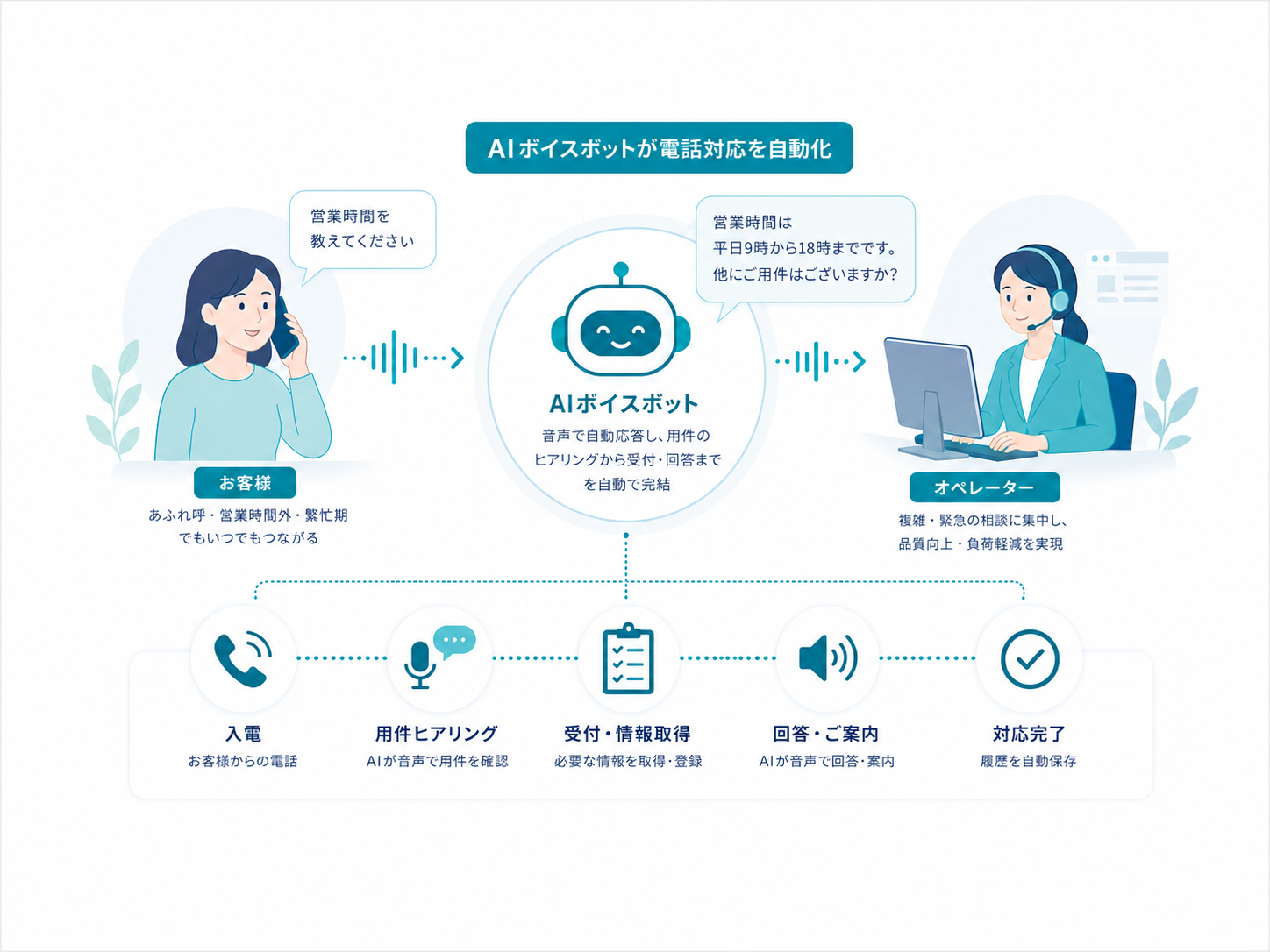 ボイスボット