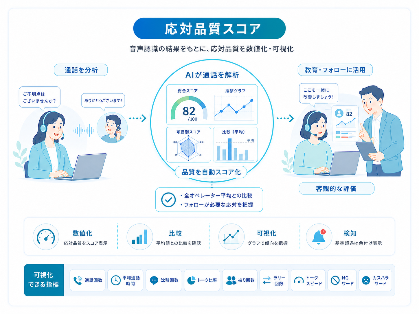 応対品質スコア